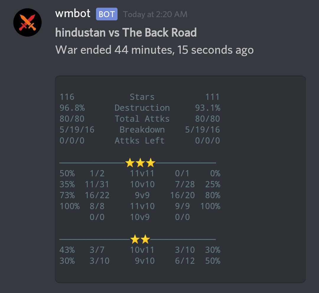 Hindustan (@hindustan_clash) on Twitter photo Another week of CWL brought another exciting war.
11-7 10v10 and 1-0 11v11 in our favor in this one.
GG and GL rest of the season <a href="/TheBackRoadCoC/">The Back Road</a>
We move on to 8-1 in <a href="/champwarleague/">Champions War League</a> Premiere S4 🇮🇳🇮🇳🇮🇳 Another week of CWL brought another exciting war.
11-7 10v10 and 1-0 11v11 in our favor in this one.
GG and GL rest of the season <a href="/TheBackRoadCoC/">The Back Road</a>
We move on to 8-1 in <a href="/champwarleague/">Champions War League</a> Premiere S4 🇮🇳🇮🇳🇮🇳