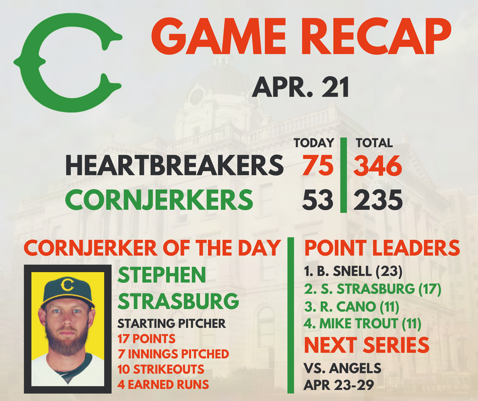CornjerkerBats's tweet photo. .@HobartHartBrake strikes back.

Game Recap: https://t.co/Y2zHVzITlO