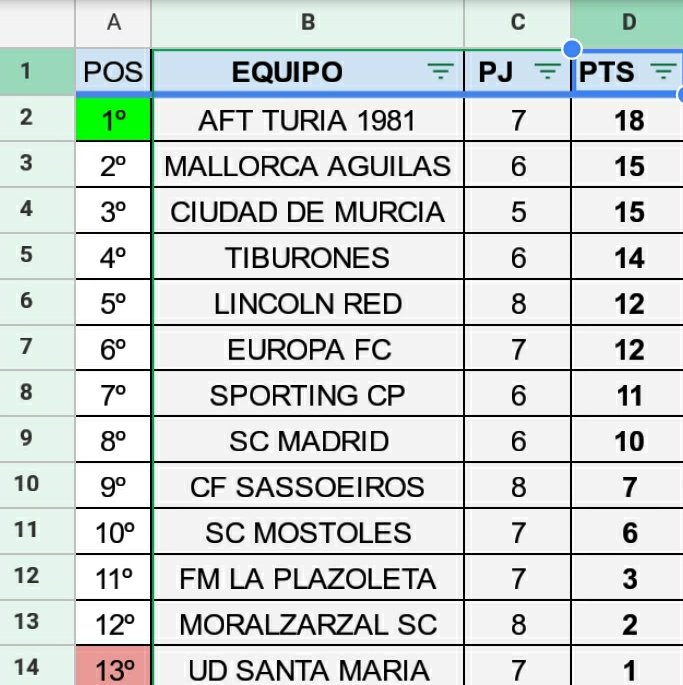 /SUBBUTEO/

Clasificación tras la jornada de sábado en la VII Liga Española de Fútbol de Mesa, que se está celebrando en Talavera de la Reina, los rojinegros con pleno de victorias. Hoy se decidirá el campeón.

#VamosCiudad #APorLaLiga