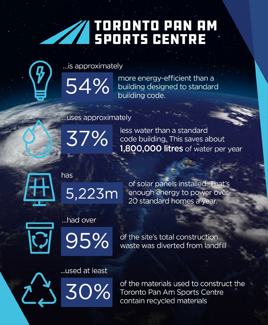 tpascentre's tweet image. Happy Earth Day! Did you know that the Toronto Pan Am Sports Centre is a LEED Gold Certified facility? #puddletopodium #dreambigto #cityoftorontoparksandrec @UTSC_Athletics  @CityofTO