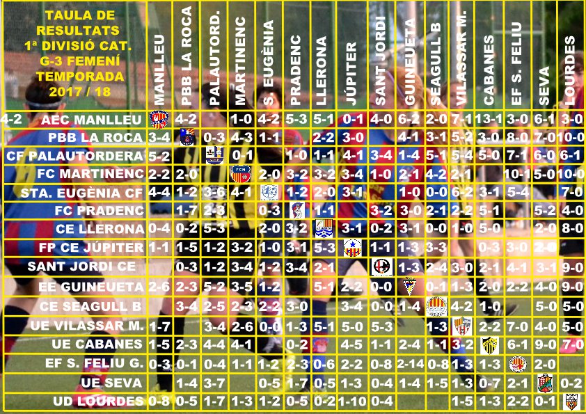 BucetaFidel's tweet photo. #1divFEM3 #Futfem
Amb @CabanesFemeni -@ueseva1973 9-0
@Manlleufemeni -@UEVilassardeMar 7-1
@eeguineueta -@CE_Seagull B 0-1 de l'actual J.27 inclosos, aquest és el camí que portem fins aleshores i el què ens queda per tal d'assolir objectius si s'escau. #Futolcat @regionalfutbol https://t.co/dltMNAIQts