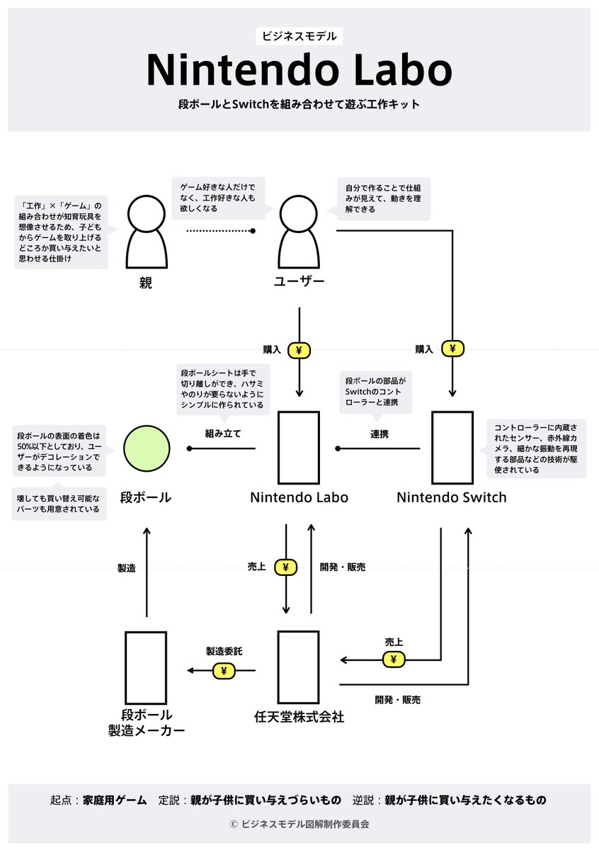 チャーリー Nintendolabo のビジネスモデルを図解してみた ビジネスモデル図解シリーズ T Co Yemscdkzk3 Twitter