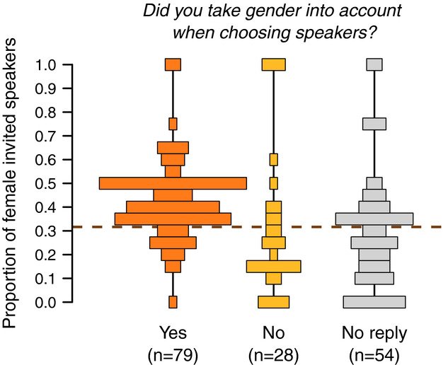 Deliberate actions improve gender equity at scientific events. New research from @flodebarre, Nicolas Rode, &amp; <a href="/Liiiiine/">Line Ugelvig</a> on <a href="/EvolLetters/">Evolution Letters</a> Early View: onlinelibrary.wiley.com/doi/full/10.10…
