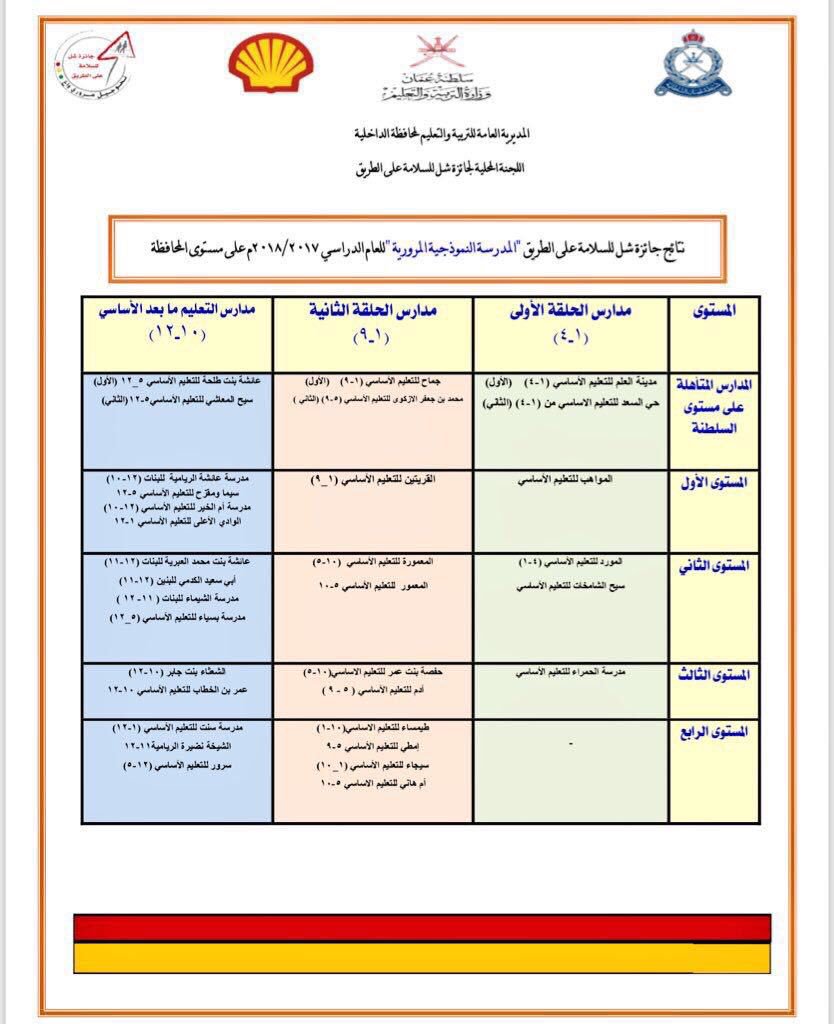 BahlaYouth's tweet photo. نزف إليكم أرقى عبارات التهاني والتبريكات بمناسبة فوزكم على مستوى المحافظة وتأهلكم على مستوى السلطنة في مسابقة شل للسلامة على الطريق.
والشكر موصول للمدارس المشاركة أيضا..

دمتم سواعد خير للأمة✨ https://t.co/HJClCUkt0G