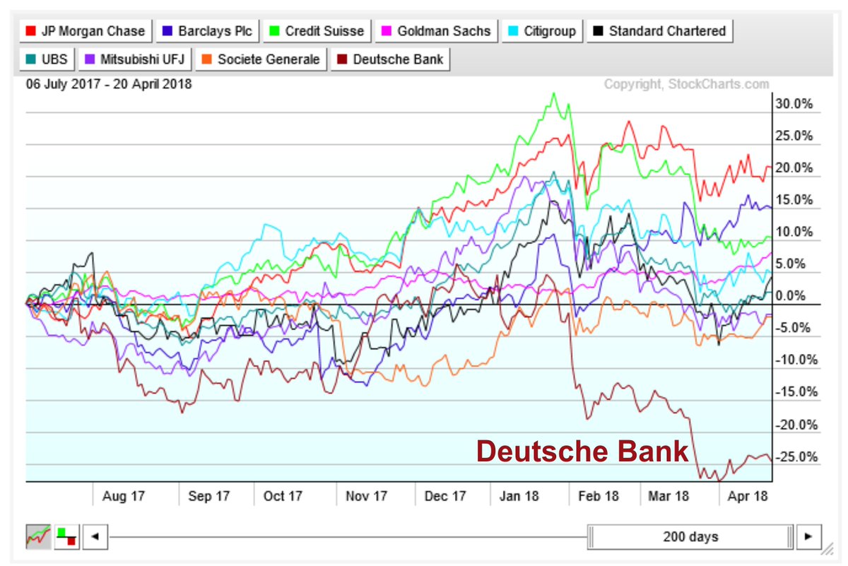 AlcuinBramerton's tweet photo. #G7 #Banks: Share price performance chart (10 months): https://t.co/JyKTVqOR5o #1ab #JPM #BCS #CS #GS #C #SCBFF #UBS #MUFG #SCGLY #DB #JPMorgan #Barclays #CreditSuisse #Citigroup #StandardChartered #SocGen #DeutscheBank #gold #G20 #GCC #EU #CDU #IMF #ECB #BoE #Fed #DC #NYC #LA #ÿ https://t.co/MIHMRBSOpJ