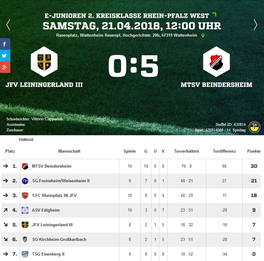mtsv1909's tweet photo. MTSV E1 bleibt auf Meisterkurs - JFV Leiningerland III – MTSV E1 0:5 https://t.co/wG250Kc49E https://t.co/dihlV7Ewlf