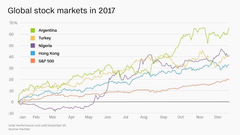 Equity Axis On Twitter Zimbabwe Performed Ahead Of These Global Giants In Absolute Return Terms Returning 130 Which Means A Passive Investor With Proportionate Weighted Exposure To All Stocks On The Stock