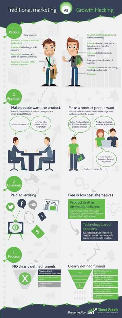 maxkeiserrxx's tweet photo. Growth Hacking vs Traditional #Marketing

#Fintech #DigitalMarketing #SocialMediaMarketing #MakeYourOwnLane #InboundMarketing #ContentMarketing #Martech #Analytics #CX #CustomerCentricity #SEO #SMM #ArtificialIntelligence #Mpgvip #eCommerce #IoT #IoE ❤ RT via @appwebtech https://t.co/ceb323Gmnr