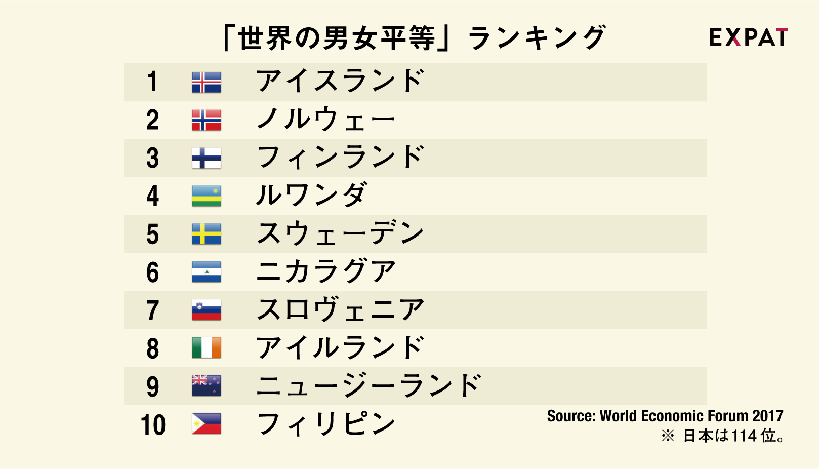 Expat By クーリエ ジャポン 世界の 男女平等 ランキングでは 1位のアイスランドをはじめ北欧諸国がランクイン 世界経済フォーラム調べ 17年 日本は前年から3つランクを落として114位でした Expat 世界の多様性を伝えるブログプラットフォーム