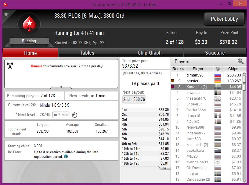 Ritas_Realms's tweet photo. Feel so good! Thx @VCSE007 for your support! #pokeplayer #gamergirl #omahagirl #microlimit #mtt #sundaygrind @PokerStars #mylife #hungariangirl #workhard #playharder #finaltable #microMTT #cardgamelover #cardgeek https://t.co/5dwFkHCGz1