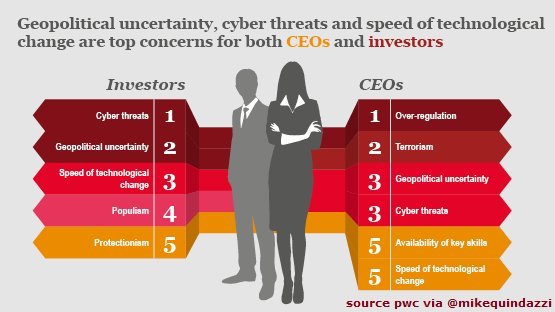 ZuzuDotAI's tweet photo. RT @HaroldSinnott: #Investors & #CEOs - global #CEOSurvey finds speed of #technological change and #cyberthreats climbing on the #worrywall! via @MikeQuindazzi Hashtags #AI #IoT #CyberSecurity #BigData #CyberAttack #EmergingTech #PwC Report β¦ https://t.co/q4ExksOTet