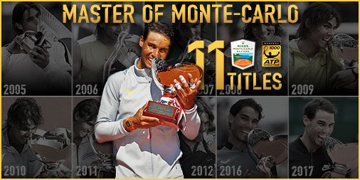 atptour's tweet photo. #ATPMasters1000 : 🏆 x 31
#RolexMCMasters : 🏆 x 11

What milestone will he reach next? 💪 https://t.co/xPiObr8JDo
