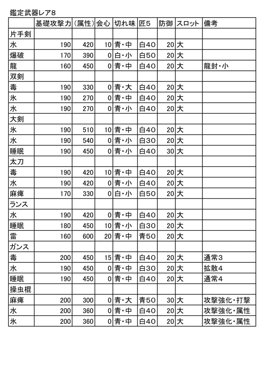 ピューティア Mhw モンハンワールド マムタロト鑑定武器レア8一覧の完成版です これらとレア7の優秀な無属性武器 欲しいですね 参考にどうぞ 気が向いたら既存の属性武器とレア7互換武器との比較も作ります