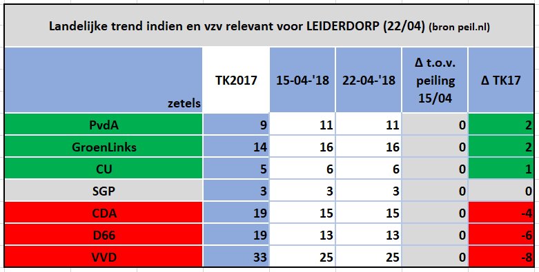 PvdAEZandvliet's tweet image. Trend tov #TK2017 in #Leiderdorp vertoont voor #Leiderdorp overeenkomsten met winst @pvdaleiderdorp , @CUSGPLeiderdorp #GroenLinks Leiderdorp. Bovendien valt nu alleen bij VVD-achterban nog een meerderheid voor dividend-cadeau € 1.4 mrd. aan multinationals te vinden.