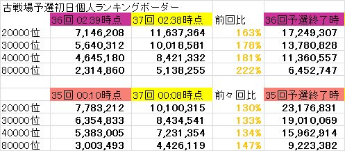 あさはかな 古戦場の個人ボーダーめも 比較時間がズレてたので修正 8万位だけ見ると火有利の1 5倍 闇有利の2 2倍