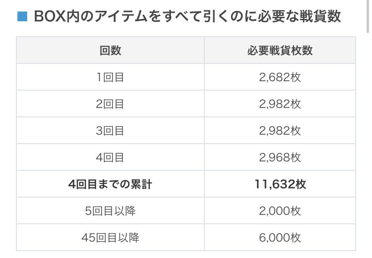 Lawine ラヴィーネ グラブル7周年楽しみ 古戦場必要コストの計算 古戦場の40箱必要戦貨は 632枚 1590枚 は貢献度報酬などで獲得可能 Ex 1回56枚なので1456回 必要ap58 600 半汁 Ap50仮定 換算1172本 リセット早めに出来るとap 周