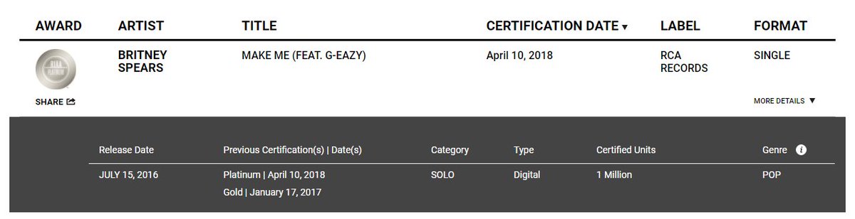 PopfectionMusic's tweet photo. #MakeMe... has gone PLATINUM! Congratulations @britneyspears! To celebrate, check out our track-by-track review of her album #Glory! Then, make sure to quote with YOUR favorite song from the album! 💿 | https://t.co/CYrhmRqqek https://t.co/KcGheUHnVJ