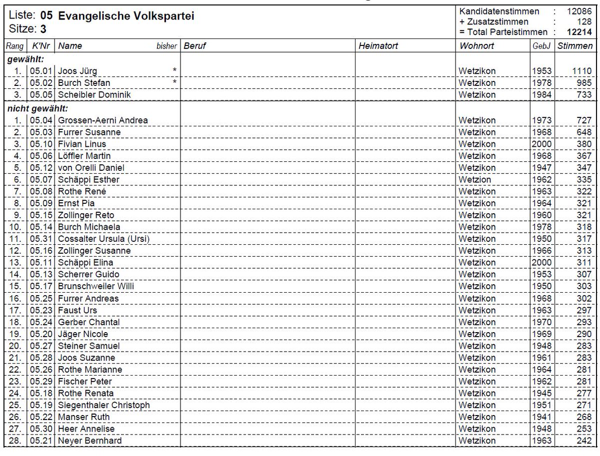StadtWetzikon's tweet photo. #Wahl2018: Die Kandidatenergebnisse der einzelnen Listen für das Parlament @GGRWetzikon, Listen 1 - 6 https://t.co/L907hGM3aq