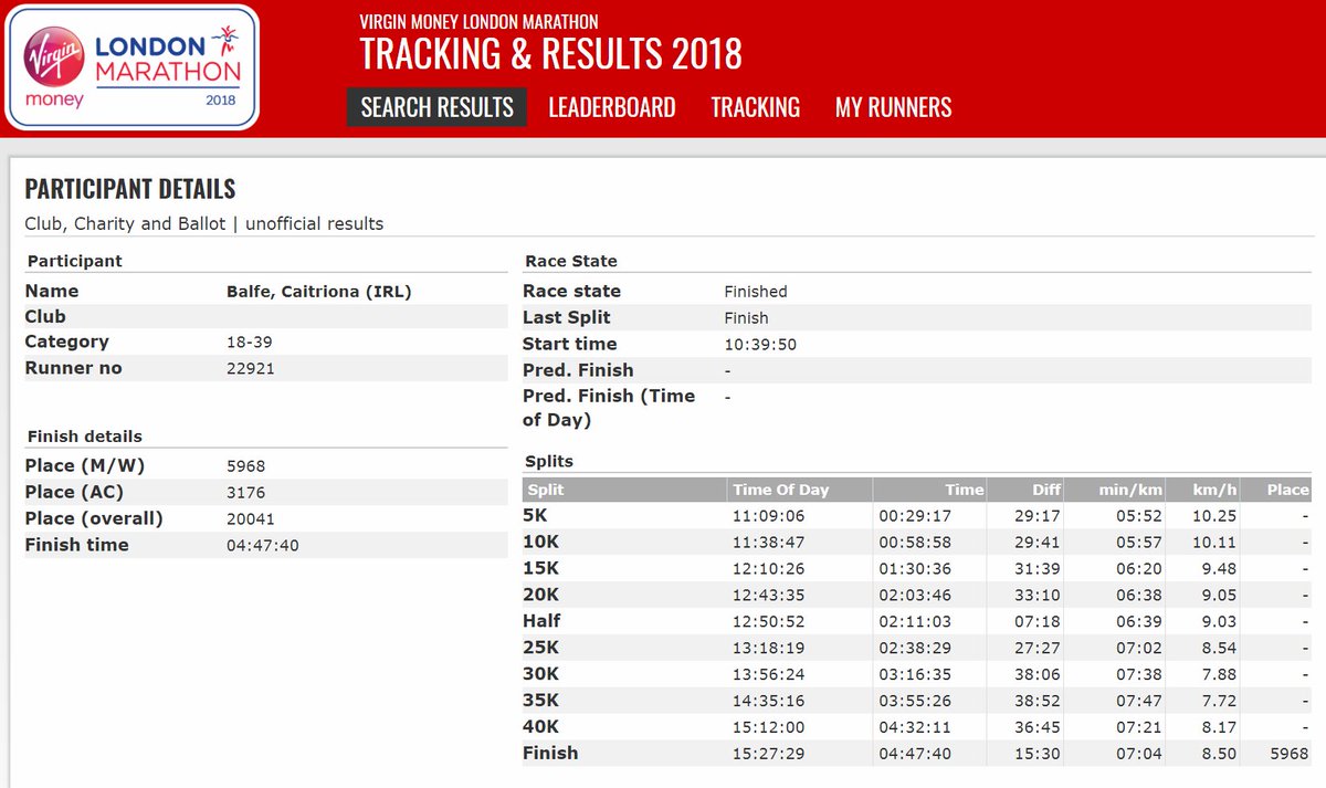 TinyTunney's tweet photo. And THAT, boys and girls, is how you not only finish out but SMASH your first ever marathon! I'm so incredibly proud of @caitrionambalfe!!! You are a true inspiration! 

#42KilometersRun #28ThousandPoundsRaised #OneInspiringQueen https://t.co/nQ8E7hjaUY