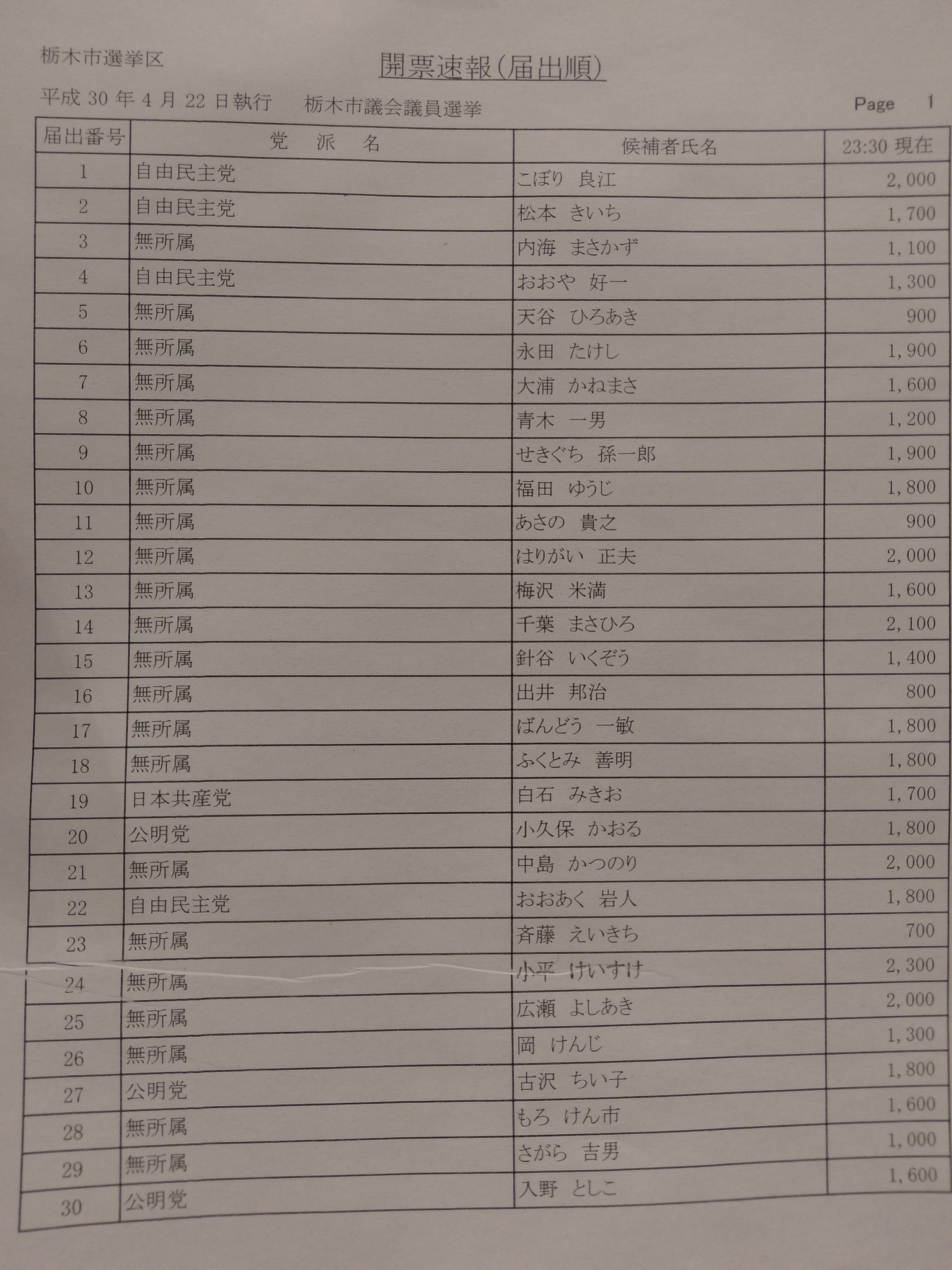 栃木市 栃木市議会議員選挙 開票速報 中間 画面の文字が見えにくい場合は 一度画像をダウンロード 保存 して内容をご確認ください 23 30現在 栃木市長選挙 栃木市議会議員選挙 T Co Ib3taju3bj Twitter 栃木市 栃木市議会議員選挙 開票速報 中間 画面の文字が見えにくい場合は 一度画像をダウンロード 保存 して内容をご確認ください 23 30現在 栃木市長選挙 栃木市議会議員選挙 T Co Ib3taju3bj Twitter