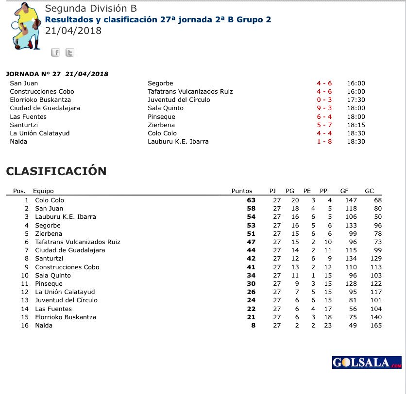 ElTiKiTaKaCLM's tweet photo. 🏆 27ª Jornada, 2ª B - Fútbol Sala - Grupo II.
📰 Resultados y Clasificación.
1️⃣ @colocolozaragoz 
2️⃣ @ADSanJuanFS 
3️⃣ @LAUBURUKEIBARRA 
4️⃣ @cdfs_segorbe 
5️⃣ @ZierbenaFS 
6️⃣ @TafatransVRuiz 
7️⃣ @Ciudaddeguadafs 
8️⃣ @FSSanturtzi 
9️⃣ Construcciones Cobo https://t.co/IvVOqmsXvB