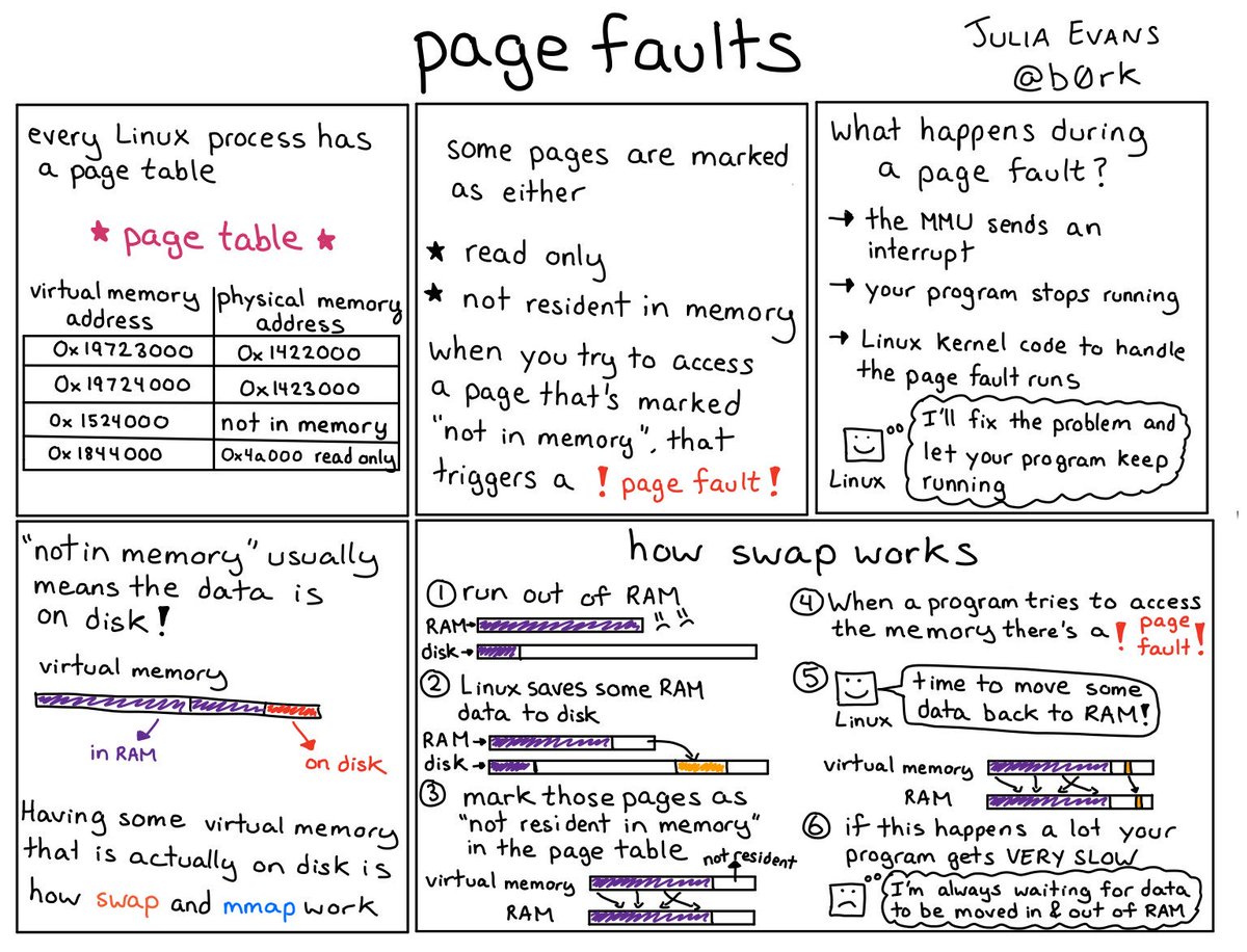 b0rk's tweet image. page faults &amp;amp; how swap works