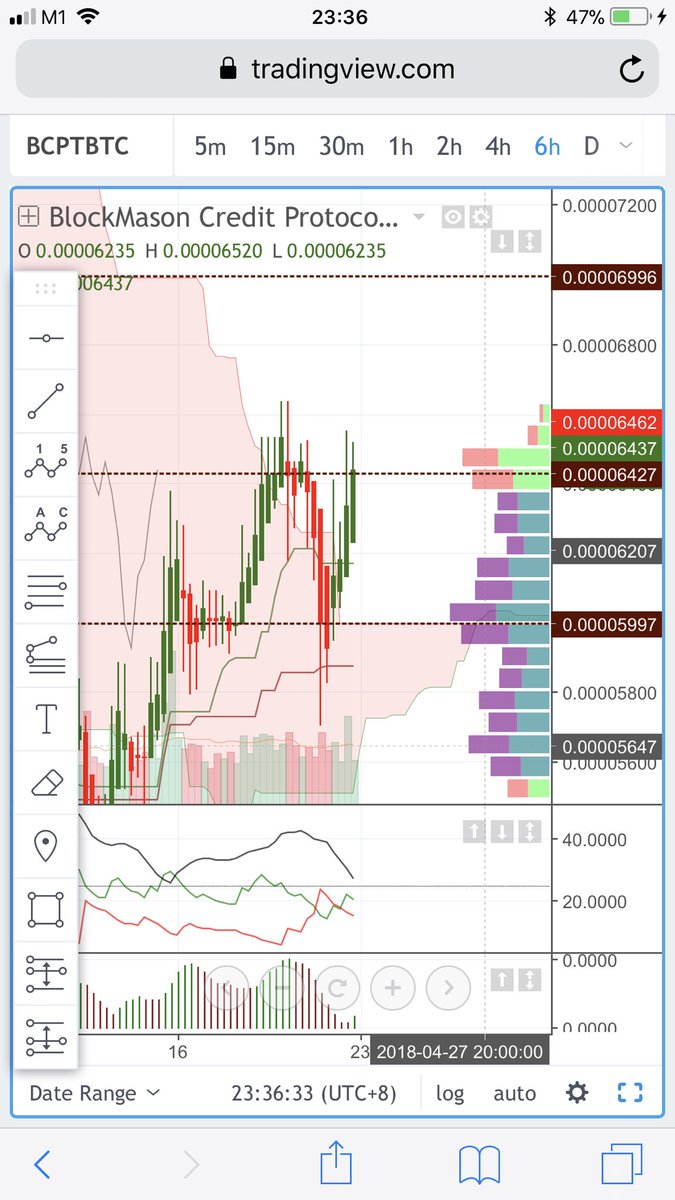 petersinguili's tweet image. $BCPT #Blockmason Still loving the much Higher potential. 6900-7000 first target zones. Do your due diligence! ;)
#bitcoin #altcoin #ethereum $BTC $ETH