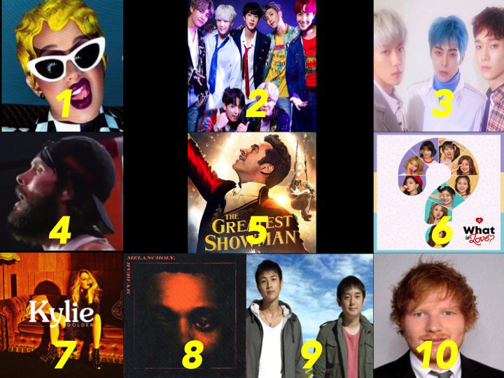 🌎's TOP 🔟 ALBUMS
1⃣ #CardiB #InvasionofPrivacy
2⃣ #BTS #FaceYourself 
3⃣ #EXOCBX #BloomingDays
4⃣ #ThirtySecondsToMars #America
5⃣ #TheGreatestShowman
6⃣ #Twice #WhatIsLove
7⃣ #KylieMinogue #Golden
8⃣ #TheWeeknd #MyDearMelancholy
9⃣ #Yuzu #BigYell
🔟 #Edsheeran #Divide