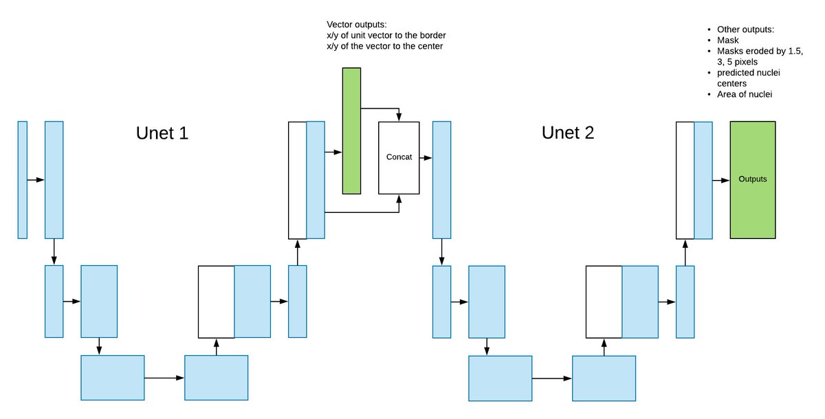 alxndrkalinin's tweet photo. Description of 4th place solution for #Kaggle Data Science Bowl 2018 https://t.co/lViYL1K87y
- inspired by Deep Watershed Transform
- 2 stacked U-Nets trained from scratch
- 1st UNet: vector fields
- 2nd: mask, watershed levels & nuclei centers
- heuristic postprocessing
#dsb2018 https://t.co/YCMn5pLKvX