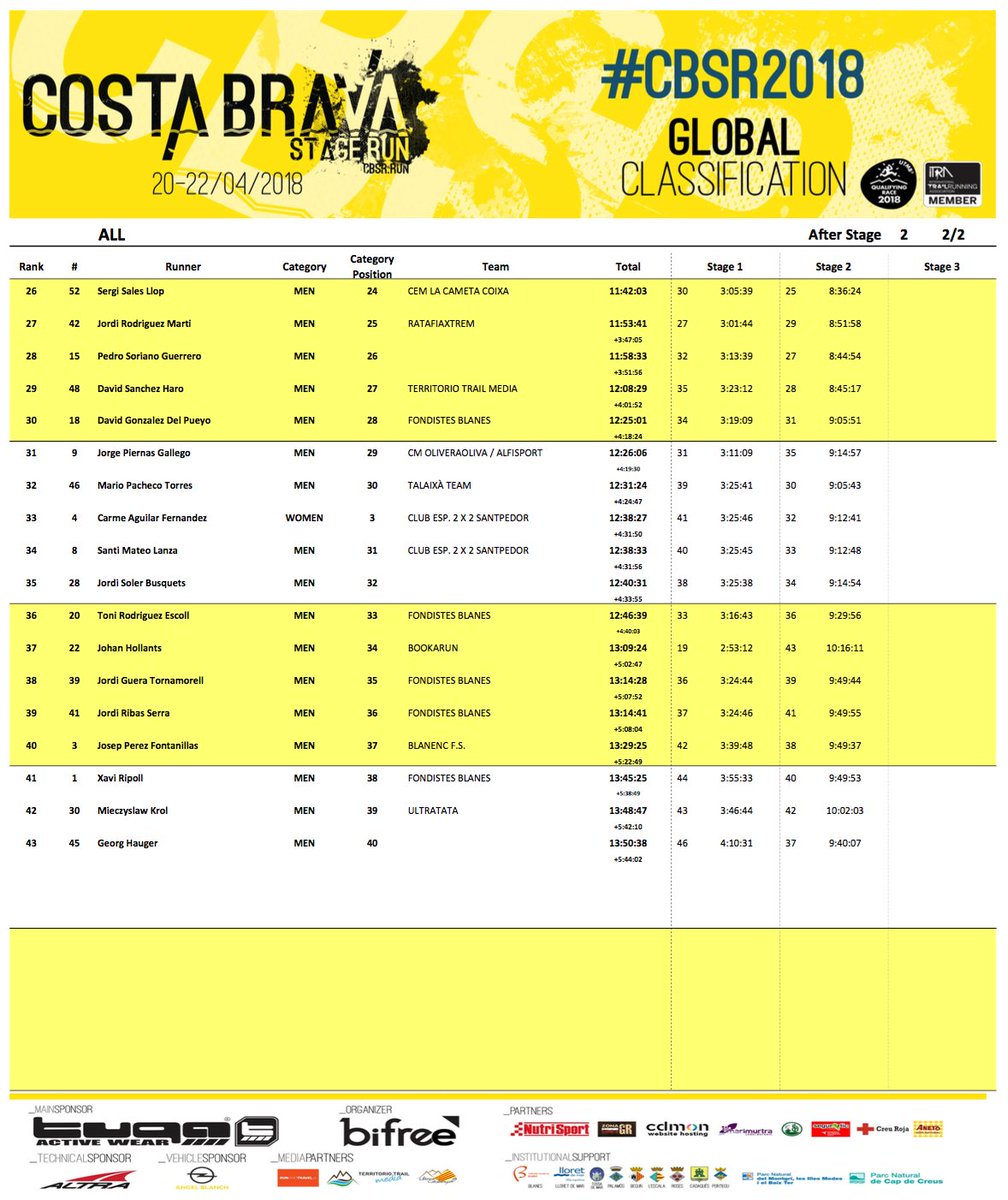 CostaBravaRun's tweet photo. [ENG] Results of the 1st edition of the #CBSR2018 Congratulations to all participants! :)
[ESP] Resultados de la 1a #CBSR18 Felicidades a todos los participantes! :D
[CAT] Resultats de la 1a #CBSR Felicitats a tots els participants! ;)
https://t.co/RaXikom4PX https://t.co/aehW7oQp0o