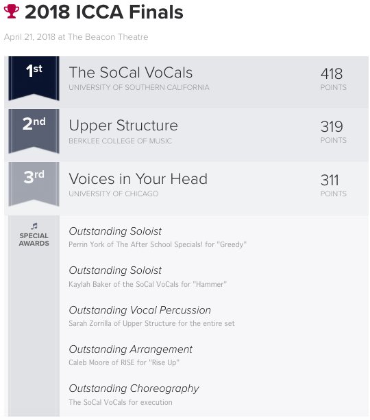 #ICCA Finals at the <a href="/BeaconTheatre/">Beacon Theatre</a> RESULTS: <a href="/theSoCalVoCals/">The SoCal VoCals</a> are your 2018 ICCA Champions! <a href="/UpperStructure/">Upper Structure</a> took second place and <a href="/uchicagovoices/">Voices in Your Head</a> finished in third place.