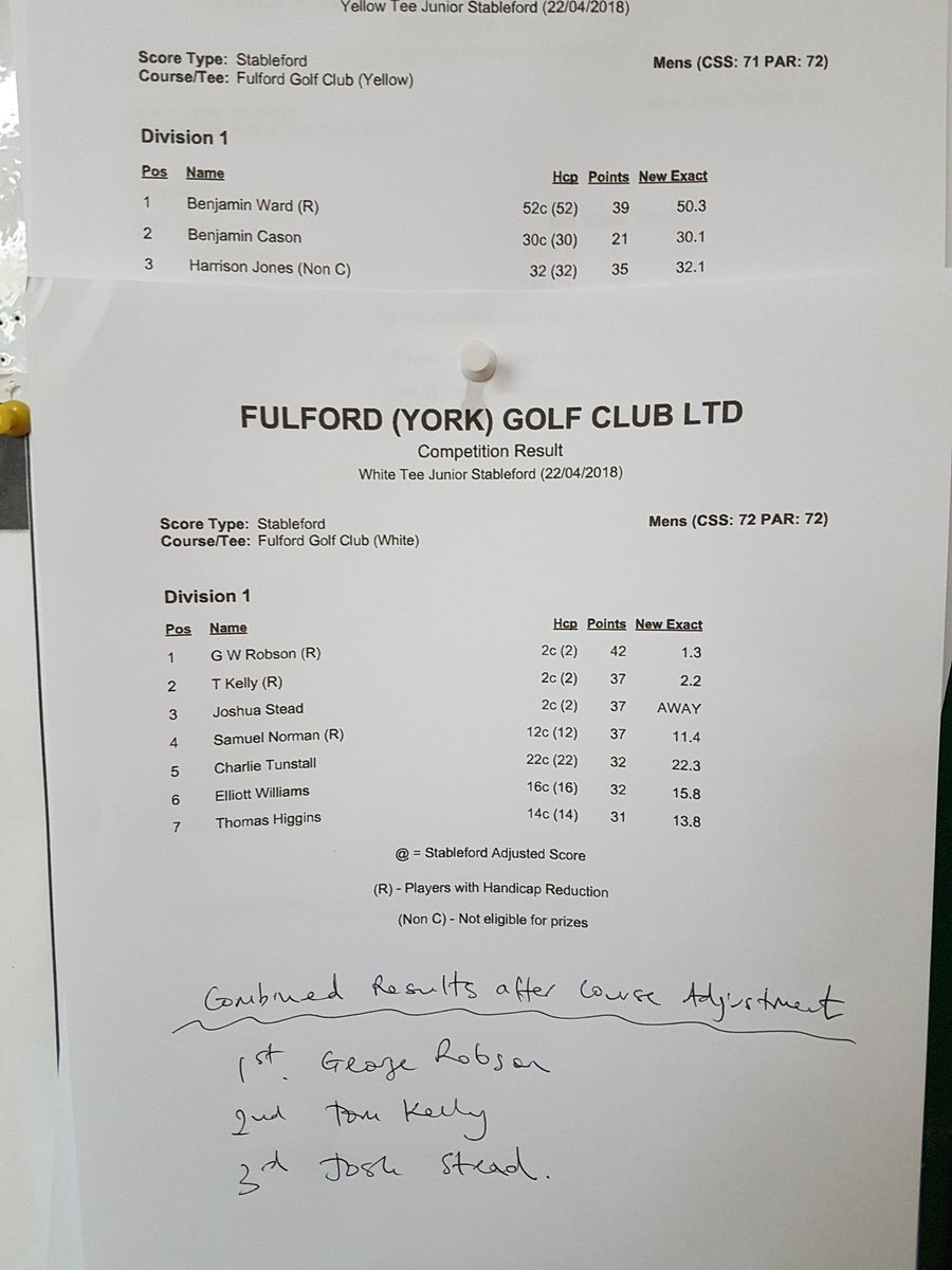 fulfordgcjnrs's tweet photo. Another competitive days golf and the senior boys prevailed. 
#TopKnocking Captain George Robson with 42 points. Gross 68 not too shabby and down to 1.
OOM points also to best muckas Tom and Josh https://t.co/4dZLFrfVm8