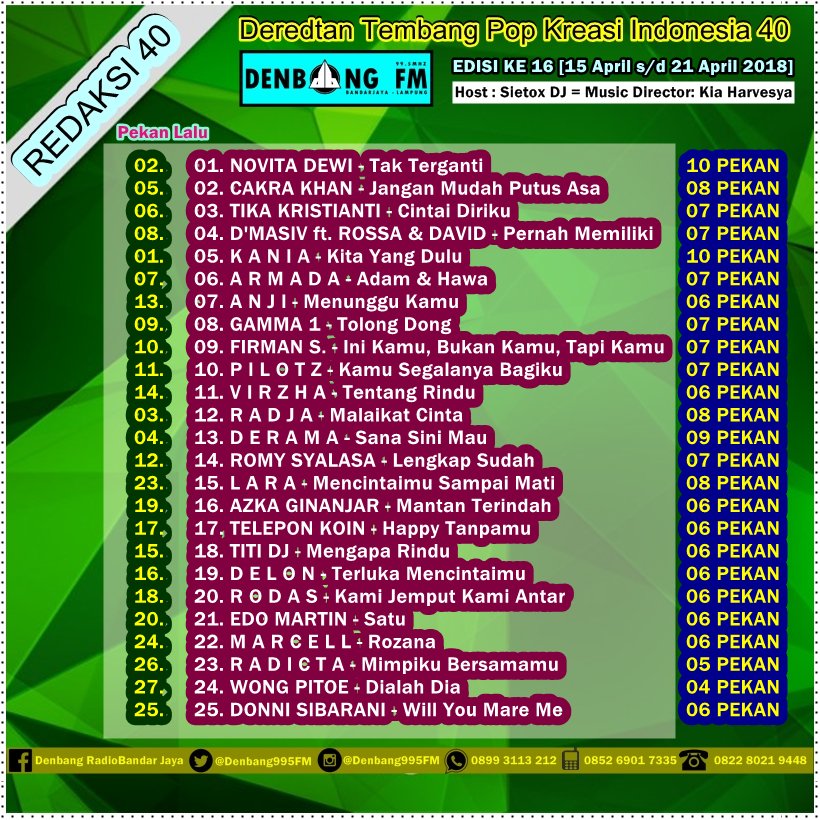 Denbang995FM's tweet photo. #REDAKSI40
@SonyMusicID @WarnerMusicID @alfa_records @HITSRec @musikanadaswara

FRESH
@ONCEmkl @OnceOfficial
@_diastika
@polkawars
@iqballalle
@WansM
@rio_basier
@fatik_band
@iluska_band
@theCokie_band
@senja_music
OUT
@shanka_band @VolMax_official @widi_nugroho98 @iankaselaradja https://t.co/pF1uYqZqXT