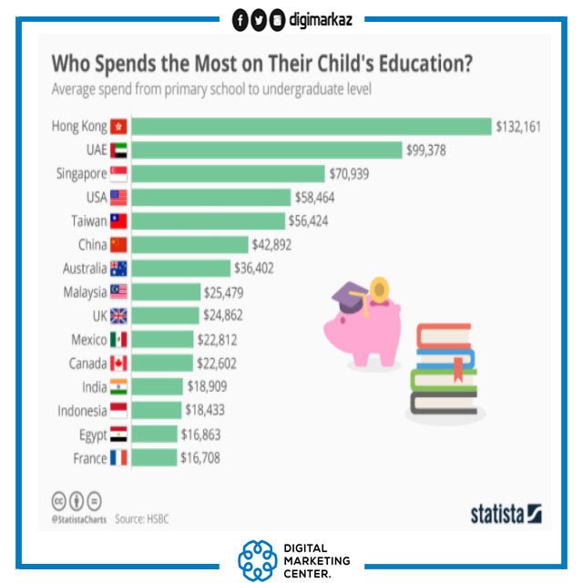digimarkaz's tweet photo. 15 ölkəni əhatə edən təhsil araşdırması.📚 #Education #important #Digitalmarketing #UNEC #research #world #twitter https://t.co/WeXyoyYObu