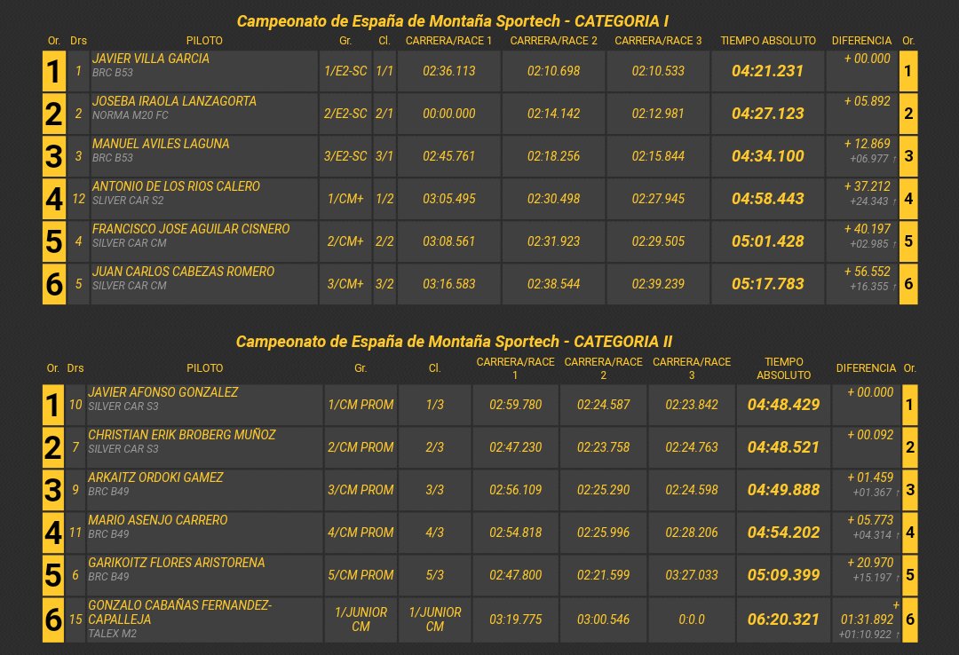 Campeonatos de Montaña Nacionales e Internacionales (FIA European Hillclimb, Berg Cup, BHC, CIVM, CFM...) - Página 9 DbZtJT4XkAAfWxx