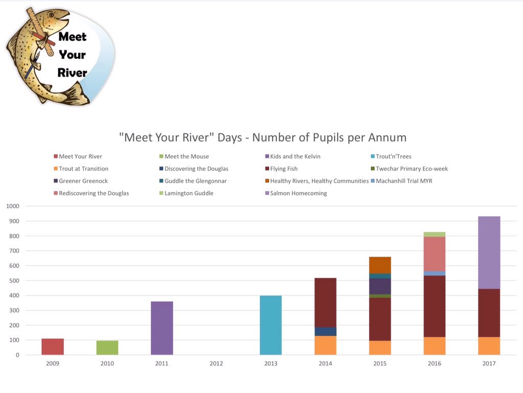 WillieYeomans's tweet image. On #EarthDay we&apos;re gearing up @ClydeRF to take hundreds of children from #Paisley to get into their local river. Thank you @GLA_Airport #FlightPathFund for making our #FlyingFish project sustainable! See how it&apos;s developed as part of our &quot;Meet Your River&quot; portfolio....