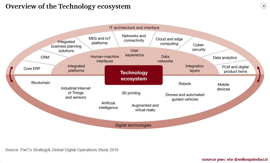 AmppGroup's tweet image. Leaders in #DigitalTransformation expect to achieve significant gains in cost savings and efficiency from #technology implementations.

Via @MikeQuindazzi #4IR #EmergingTech #Industry40 #PwC #IoT
Report pwc.to/2vAIZW8