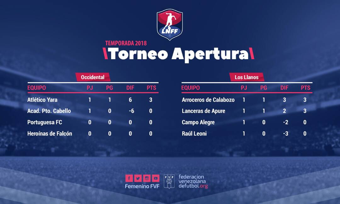 FemeninoFVF's tweet photo. #LigaNacional🎖 | Disputada la primera fecha del torneo femenino, así quedaron los Grupos Occidental y Los Llanos. https://t.co/R5iGd4PhDW