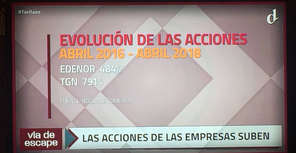 lizuker_zuker's tweet photo. #ViaDeEscape
Vinieron a #Sincerar las tarifas de las energéticas pero sinceran sus #Negocios, suben sus acciones en relación inversamente proporcional al interés que muestran por los ciudadanos https://t.co/d3SQVrk4Pf