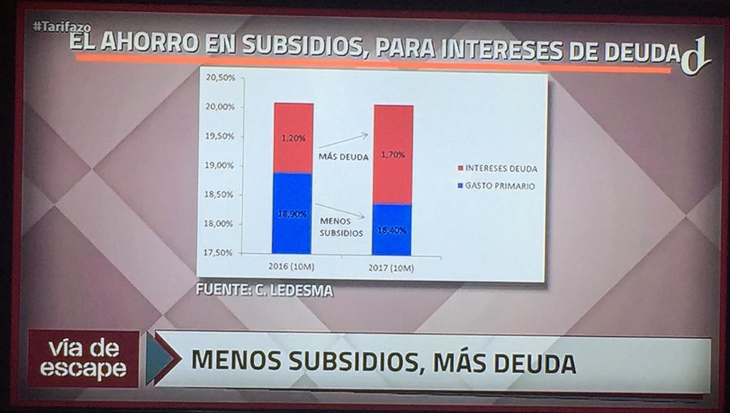 lizuker_zuker's tweet photo. #ViaDeEscape
Vinieron a #Sincerar las tarifas de las energéticas pero sinceran sus #Negocios, suben sus acciones en relación inversamente proporcional al interés que muestran por los ciudadanos https://t.co/d3SQVrk4Pf