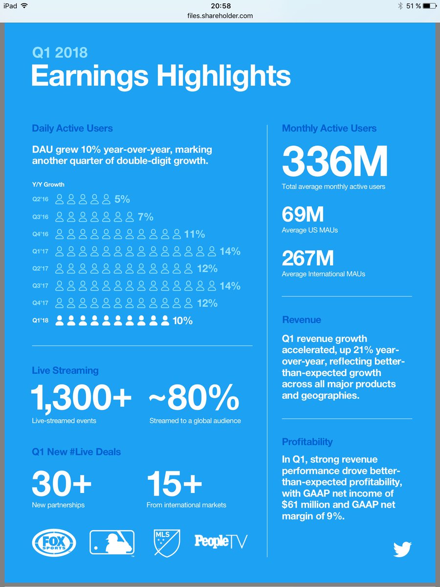 vmmbc's tweet photo. Twitter reported an increase in his MAU thanks to the offering exclusive live streaming content. Too valuable to remain independent? #BCNMI https://t.co/d27ATROyrW