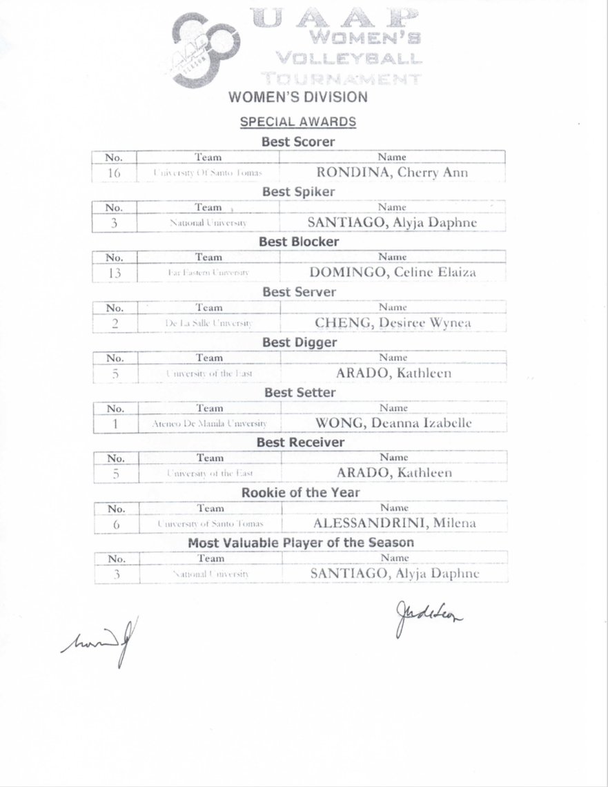 ABSCBNNewsSport's tweet photo. Here are the full list of awardees. | @camillenaredo #UAAPSeason80 https://t.co/zMvBt0jVNR