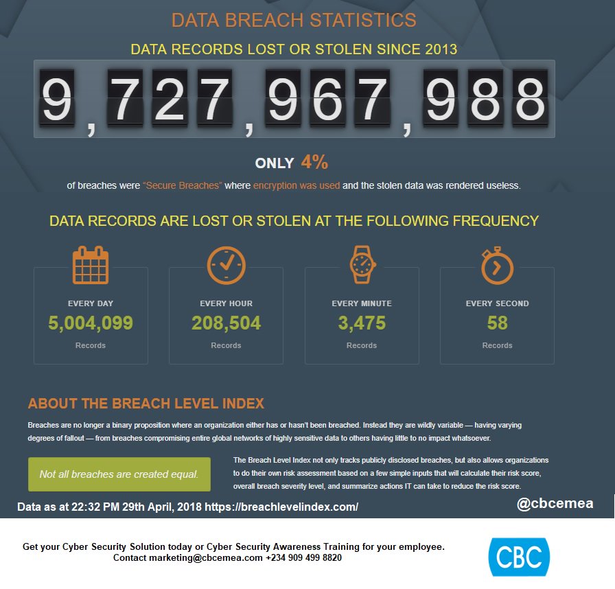 CBCemea's tweet photo. Data Breach Statistics: Data Records Lost or Stolen since 2013 as at today #DigitalInnovation #DataBreach #Cybersecurity @CbcGedu @CBCNetcomms https://t.co/KILiIBRywD