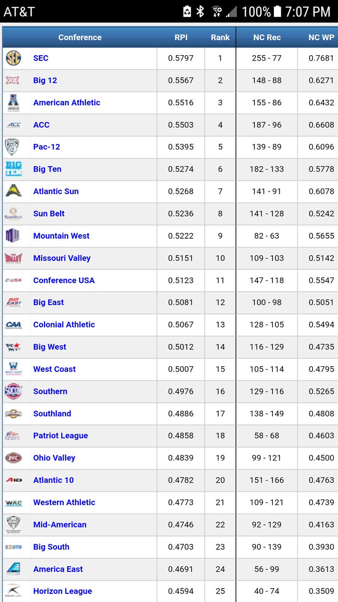 GoBearcatsBASE's tweet photo. . @American_BSB #3 RPI Ranked Conference!  Closing in on #2!!
#Power6
#WEAREUC https://t.co/Cxb2MdrLHR