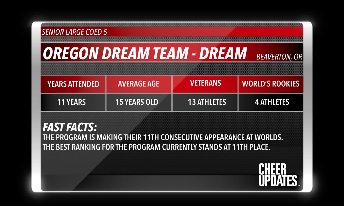 cheerUPDATES2's tweet photo. Oregon Dream Team | Senior Large Coed 5
Team Statistics &amp; Facts 📊 
@OregonDreamTeam is making their 11th consecutive appearance at The World Championship. https://t.co/ew6XQtxuxD