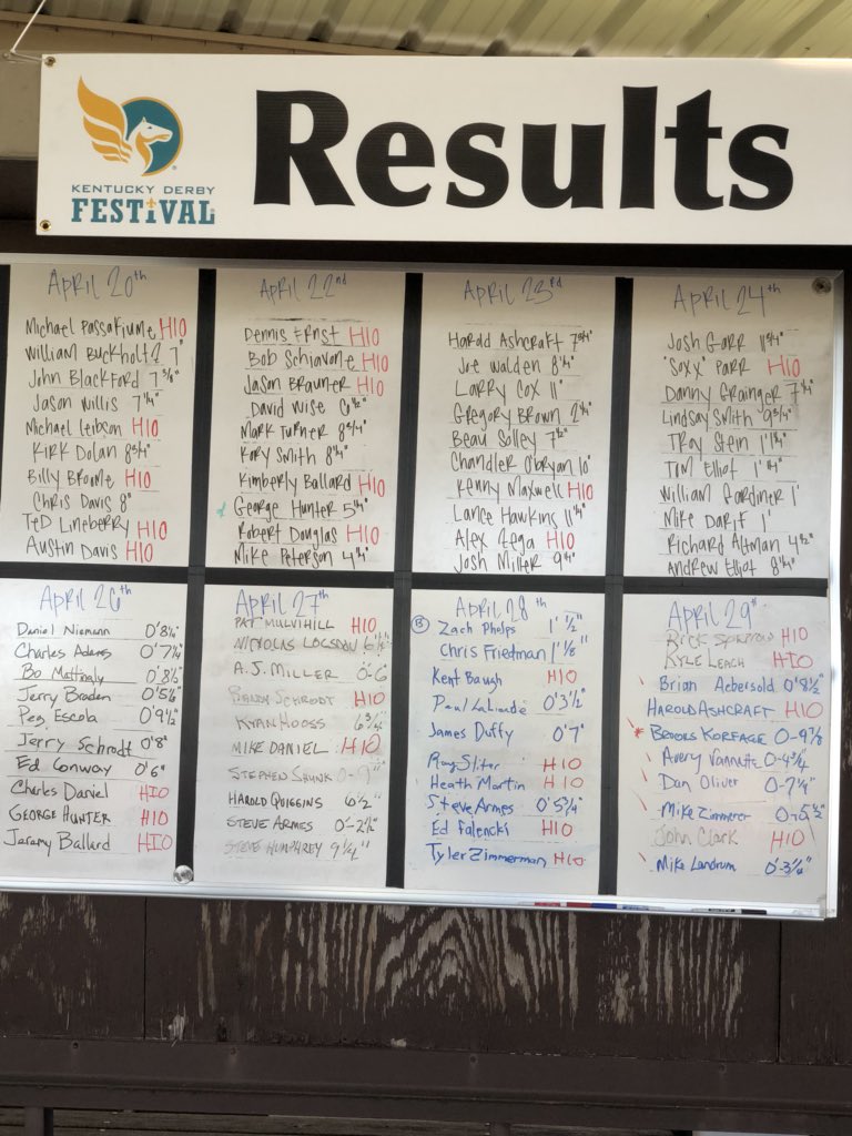DerbyEventGuy's tweet photo. Is there a new millionaire in our midst? Tonight is the @sybsince1904 @KyDerbyFestival Million Dollar Hole-in-One Golf Contest semifinals.  @loukyparks Seneca Park has been our home for 10 days. A champion is crowned on Tuesday. #KYDerbyFestival #MoneyBall #NoHooks #NoSlices https://t.co/kb3mGxjIsB