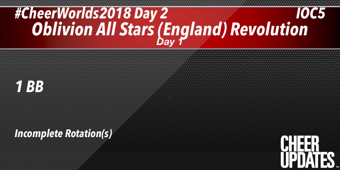 Oblivion All Stars (England) Revolution  IOC5:
1 BB

#CheerWorlds2018 Day 2