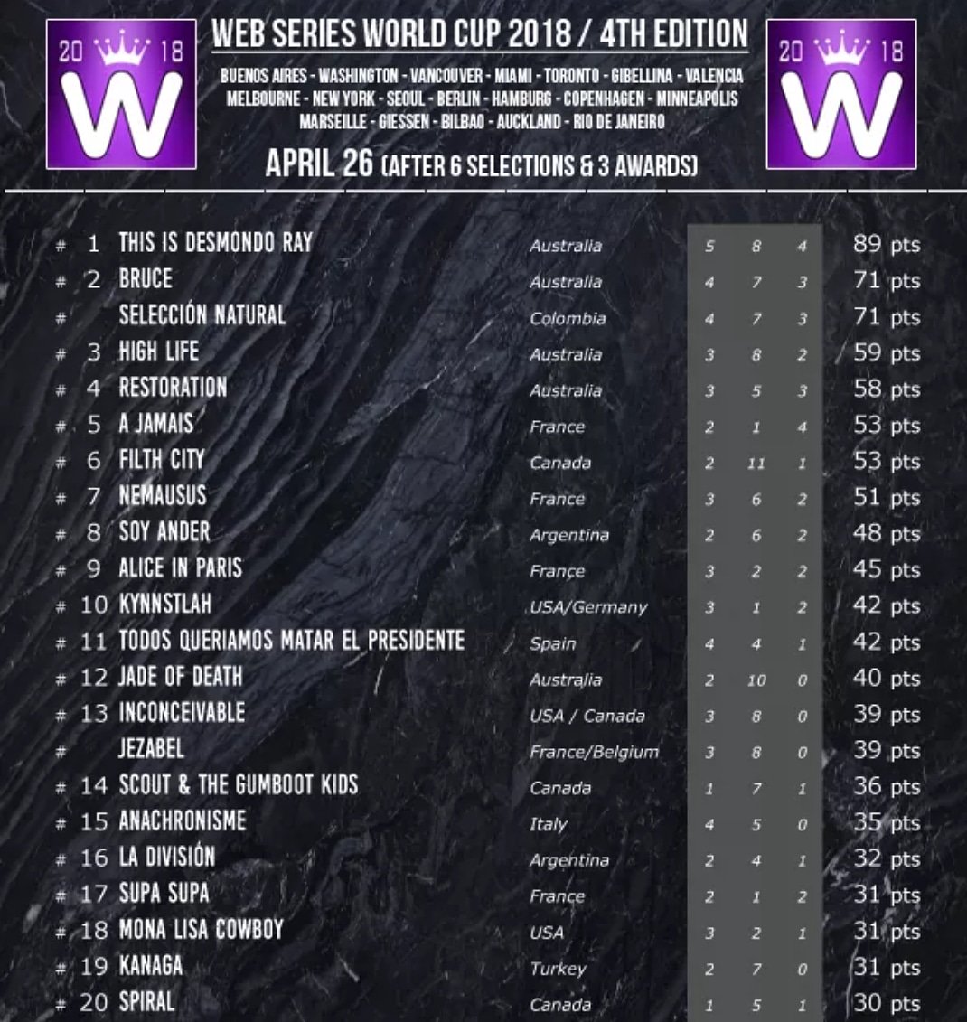 SNserieweb's tweet photo. Nos hace feliz compartir con ustedes que está semana en el ranking del @webseriesworldcup llegamos a la posición #2 👌💥🌍 https://t.co/VpOuJ7ic7K