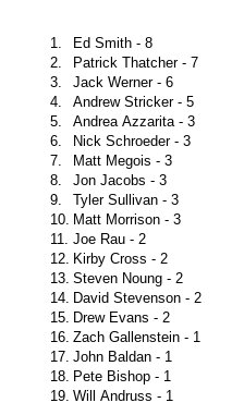 dart_2018's tweet photo. Updated kill leaderboard after round 3. All eliminated players out of contention for top assassin have been removed from the list. https://t.co/DNBSdl3t2r