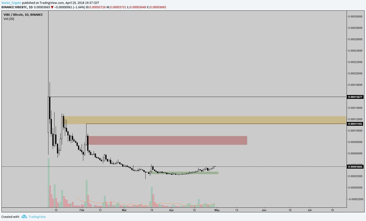 Venici_Crypto's tweet photo. $VIBE https://t.co/jrH8m5uguY